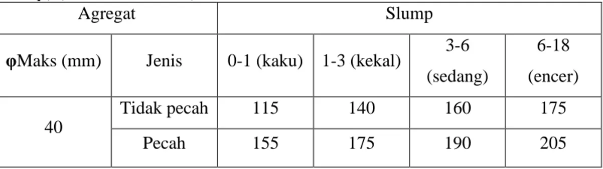 Tabel 4.2: Data hasil pengujian klasifikasi (Pemilihan butir) agregat.  Φ Agregat Maks  (mm)  % Faktor Zona Pasir  I  II  III  IV 43% 57% 86%  14%  40  Minimum  Maximum  41  32  27  24 50 41 32 27  Kesimpulan 