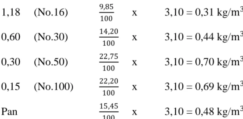 Tabel 4.3: Komposisi bahan untuk tiap-tiap variasi.  Variasi  Semen  (kg)  Pasir (kg)  Batu Pecah (kg)  Air  (kg)  GRC (kg)  SikaFume (kg)  I  2,03  3,10  6,47  0,96  -  -  II  2,03 3,10 6,47 0,96 0,01  -  III  2,03 3,10 6,47 0,96 0,02  -  IV  2,03 3,10 6,