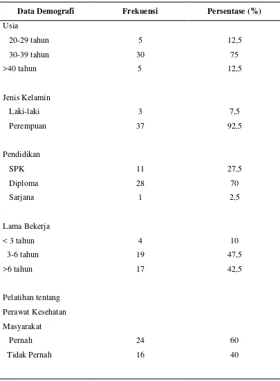 Tabel 2  Distribusi Frekuensi dan persentase data demografi responden Puskesmas 