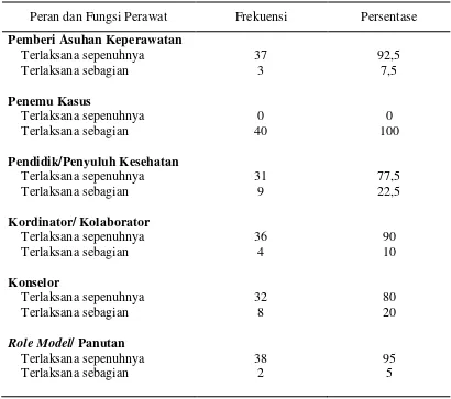 Tabel 4. Distribusi Frekuensi dan Persentase Peran dan Fungsi Perawat    berdasarkan masing-masing Peran dan Fungsi Perawat di Puskesmas Sukaramai, Sibande dan Tinada (n=40) 