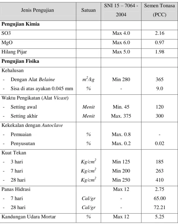 Tabel 2.1 Spesifikasi Semen Portland Komposit 