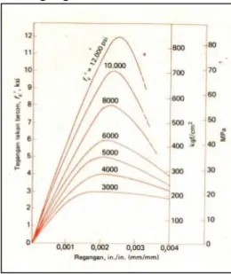Gambar 2.5 Grafik hubungan tegangan regangan beton  (Sumber Dr Edward G. Nawy, P.E. 1998) 