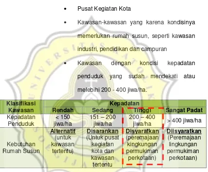 Tabel 3.4 Kebutuhan Rumah Susun Berdasarkan Kepadatan PendudukSumber : SNI 03-1733-2004 Tata cara perencanaan lingkungan