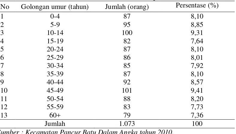 Tabel 8.  Pengklasifikasian usia penduduk WKPP Bintang Meriah 