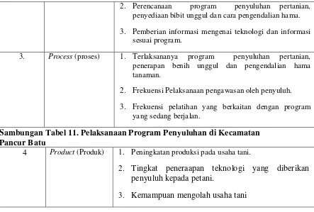 Tabel 12. Hasil Transformasi Nilai Pelaksanaan Program Penyuluhan  Pertanian di Kecamatan Pancur Batu 