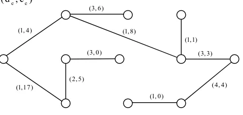 Gambar 1.2 Graph G=(V,E) dengan setiap edge mempunyai 2 nilai (d,)ece
