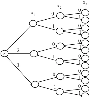 Gambar 2.9 Tree enumerasi secara lengkap 