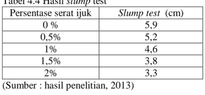 Tabel 4.4 Hasil slump test 