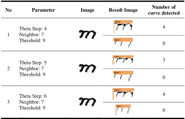 Table 3. Experiment results of curve detection 