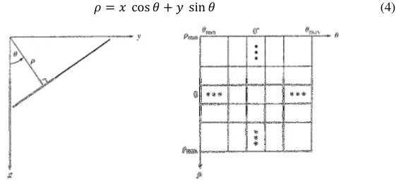 Fig. 3. (a) Normal representation of a line. (b) Parameter space (ρ, θ) 