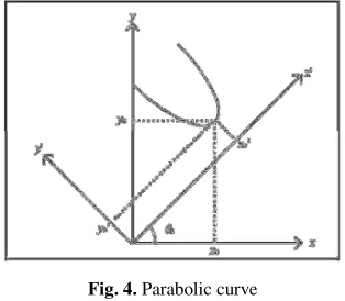 Fig. 4. Parabolic curve 