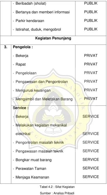 Tabel 4.2 : Sifat Kegiatan   
