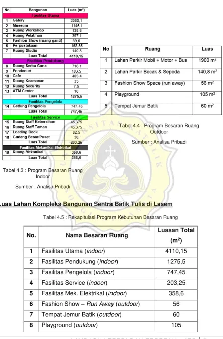 Tabel 4.4 : Program Besaran Ruang  