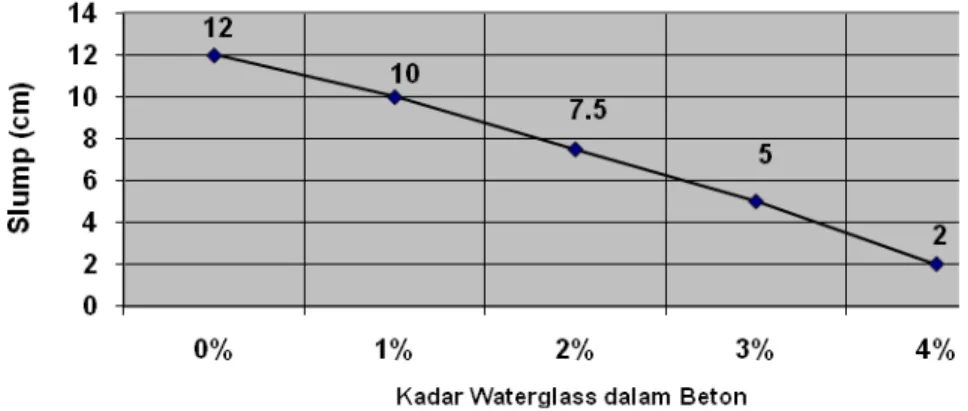 Gambar 4.4 Grafik Nilai Slump  Beton dengan Penambahan Waterglass 