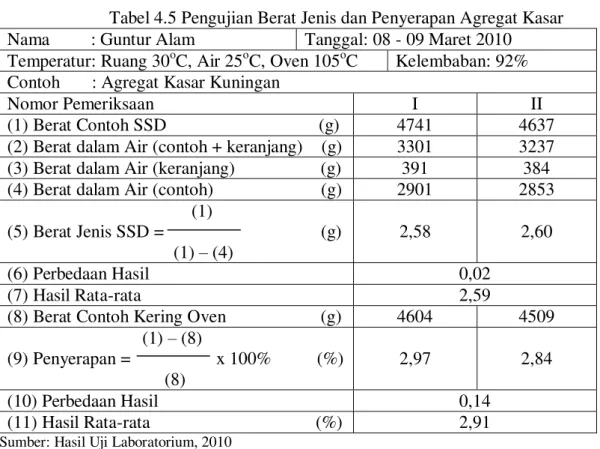 Tabel 4.5 Pengujian Berat Jenis dan Penyerapan Agregat Kasar  Nama         : Guntur Alam  Tanggal: 08 - 09 Maret 2010 