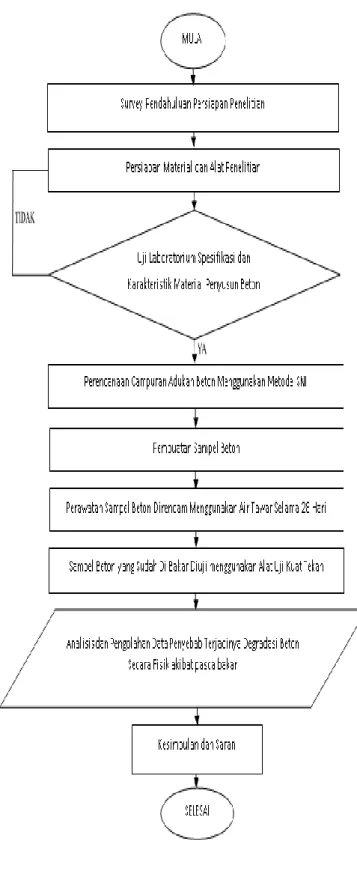 gambar 2. Bagan Alir Penelitian 