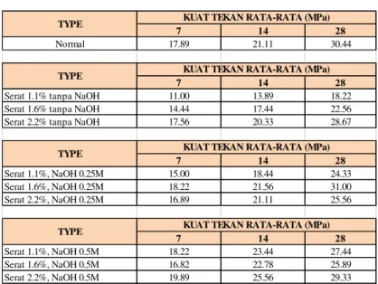 Tabel 2 Kuat Tekan Beton 