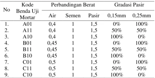 Tabel 1. Variabel benda uji mortar 
