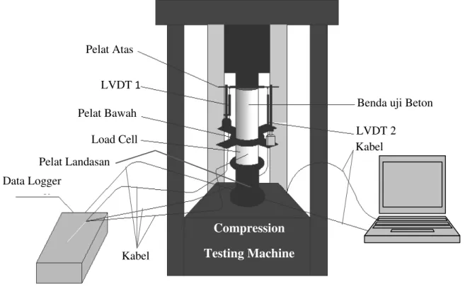 Gambar 2. Set up pengujian kuat tarik belah beton  Compression  Testing Machine Data Logger Load Cell Pelat Bawah LVDT 1 Pelat Atas 