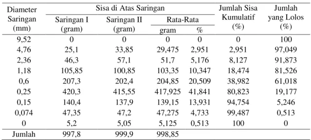 Tabel 2. Hasil analisa saringan agregat halus  Diameter 