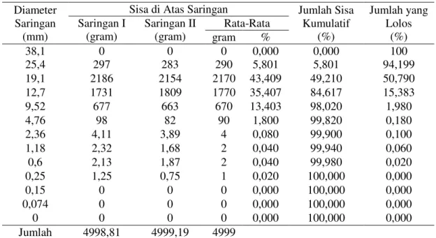 Tabel 7. Analisa saringan agregat kasar   Diameter 