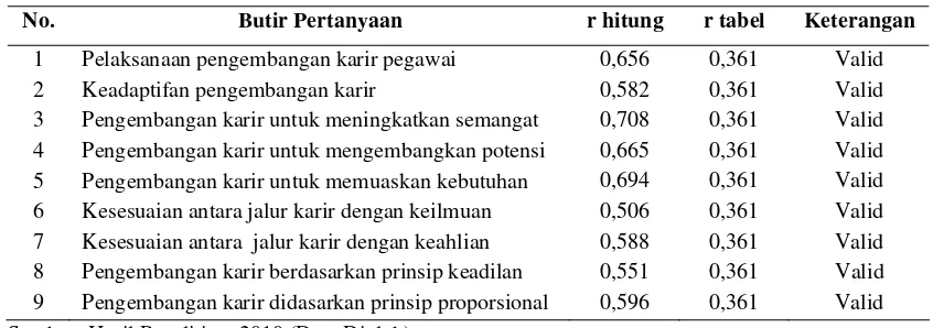 Tabel III.4. Hasil Uji Validitas Variabel Pengembangan Karir 