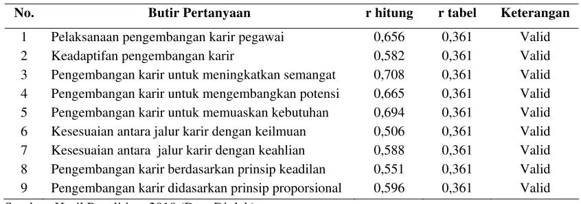 Tabel III.4. Hasil Uji Validitas Variabel Pengembangan Karir 