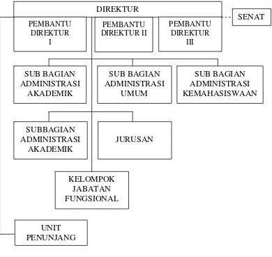 Gambar IV.1. Struktur Organisasi Akademi Pariwisata Medan 