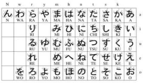 Figure 1. Hiragana Chart  (Budo Shugyosha)  