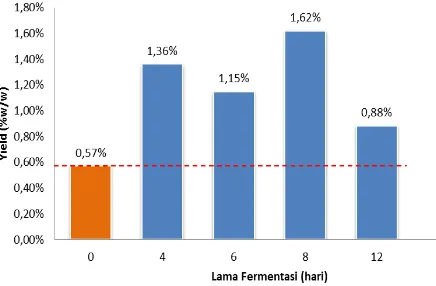 Tabel 2.  Komponen minyak daun cengkeh 4 hari fermentasi 