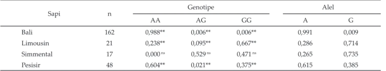 Tabel 1. Frekuensi genotipe dan alel gen GHR|AluI pada sapi bali