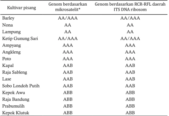 Tabel 3. Perbandingan genom kultivar pisang didasarkan pada mikrosatelit dan  PCR-RFLP daerah  ITS DNA ribosom