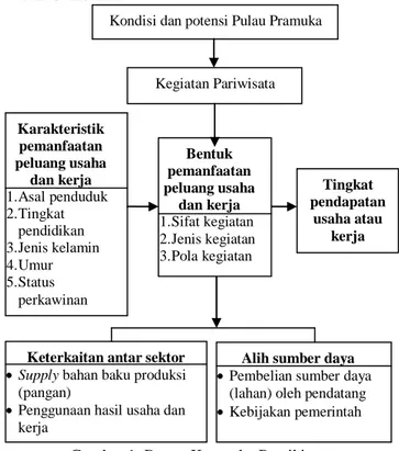 Gambar 1. Bagan Kerangka Pemikiran  Hipotesis Pengarah 