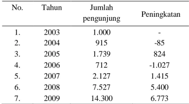 Tabel 1. Jumlah  Pengunjung  Per  Tahun  di  Kepulauan  Seribu Tahun 2003-2009 