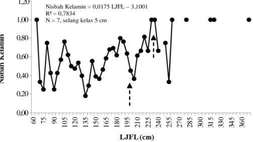 Gambar 4. Estimasi hubungan antara nisbah kelamin (betina/total) dengan LJFL (selang kelas 5 cm) dari hasil tangkapan rawai tuna di Samudera Hindia periode 2005 - 2013