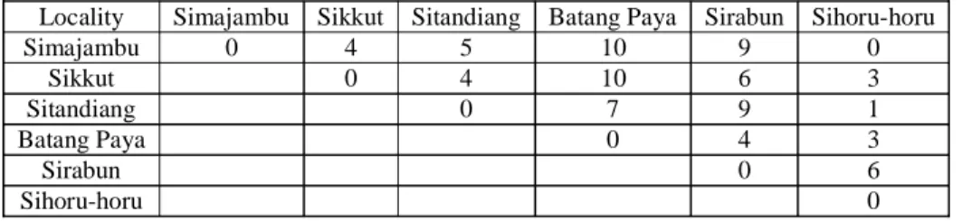 Tabel 2. Jumlah karakter yang berbeda signifikan antara dua populasi yang berbeda berdasarkan Mann-Whitney  U Test 