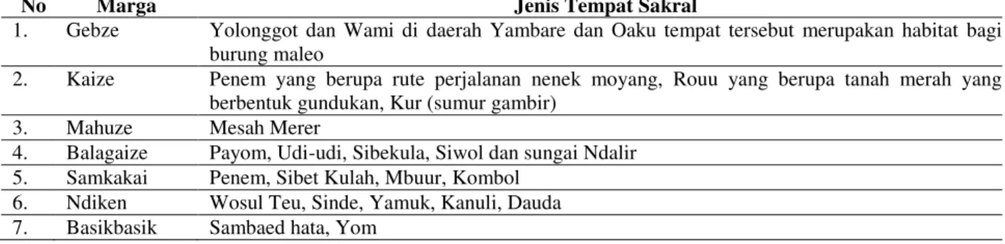 Tabel 2.  Tempat Sakral Marga-Marga Suku Kanume 