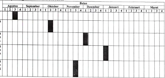 Tabel 3.3 Jadwal Dan Tahapan Kegiatan Penelitian 2014/2015 Tahapan Kegiatan 