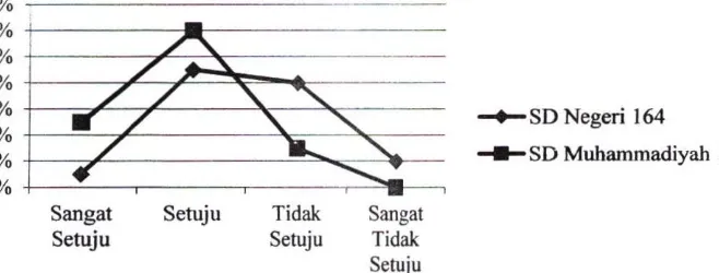 Gambar 4. 10 Persentase Pengetahuan Guru di SD Negeri 164 dan SD Muhammadiyah 1, Mengenai Informasi pendidikan seks (Sumber: Ningsih; 2015)