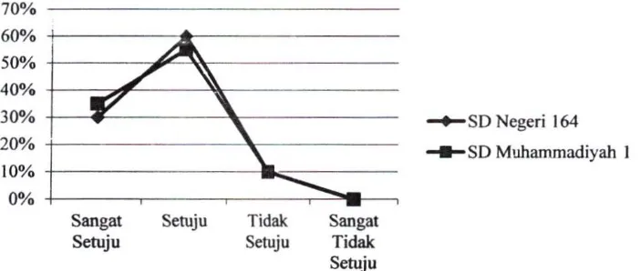 Gambar 4. II Persentase Pengetahuan Guru di SD Negeri 164 dan SD Muhammadiyah 1, Mengenai infonnasi pendidikan seks (Sumber: Ningsih; 2015) 