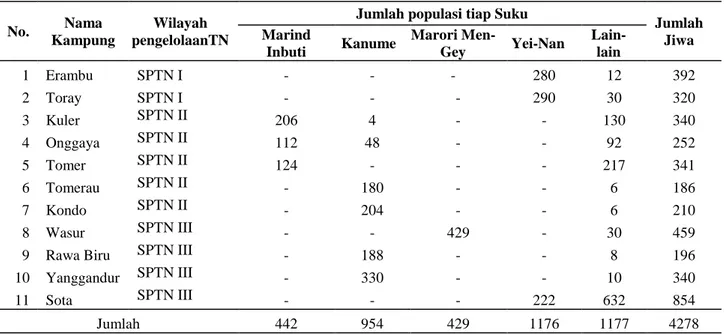 Tabel 1.  Sebaran Kampung, Wilayah Pengelolaan, jumlah populasi  Suku yang ada di TN Wasur tahun 2006 