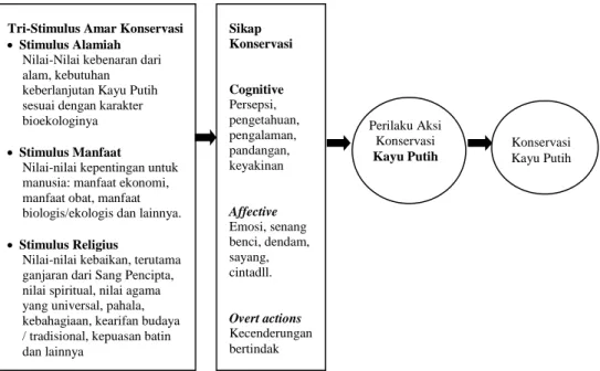 Gambar 2.  Diagram alir tri-stimulus amar konservasi: stimulus, sikap dan perilaku aksi konservasi (dimodifikasi dari  Zuhud 2007)