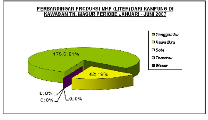 Gambar 6.  Perbandingan produksi minyak kayu putih di  4  Kampung(Sumber  :  Survey  Lapang  Staf  TN Wasur 2007)