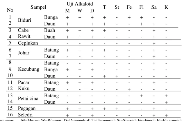 Tabel 1 di atas menunjukkan bahwa dari  golongan  metabolit  sekunder  yang  paling  dominan  adalah  alkaloid  dan  saponin,  sementara  golongan  metabolit  sekunder  lain  yang  tidak  dominan  diantaranya  terpenoid,  steroid, fenol, flavonoid, dan kum