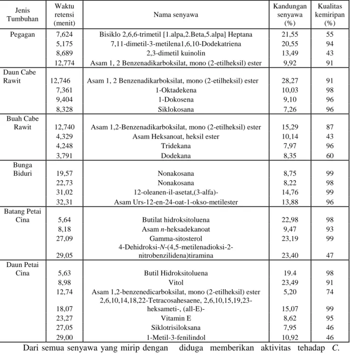 Tabel 3.  Hasil analisis KG-SM ekstrak n-heksana Beberapa Tumbuhan Obat di Aceh  