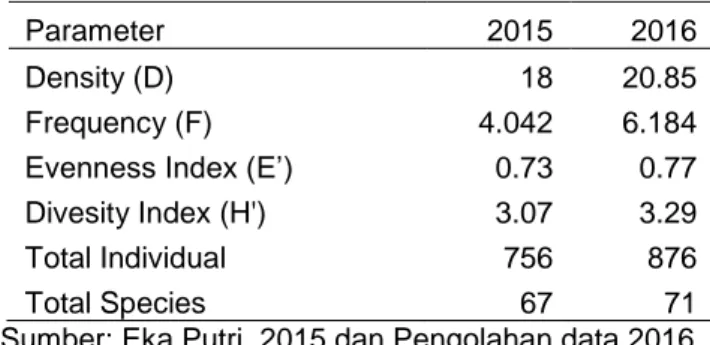 Tabel 2 Struktur komunitas tumbuhan bawah di HKR  tahun 2015 dan 2016 