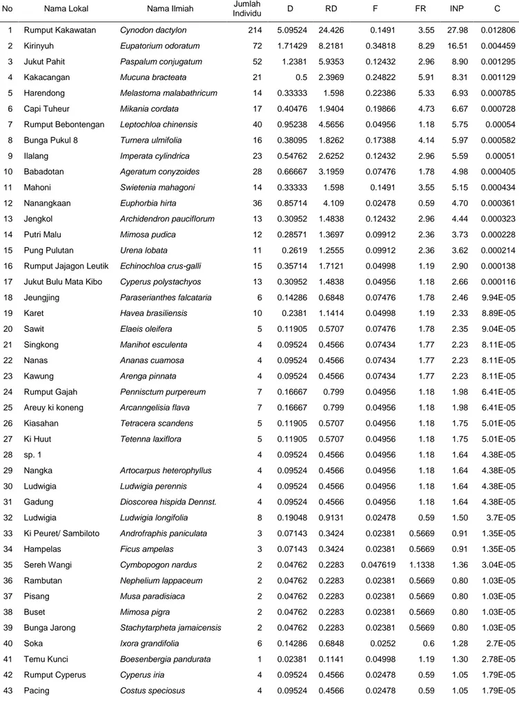 Tabel 4 Struktur komunitas tanaman bawah di Hutan Kota Ranggawulung 2016 