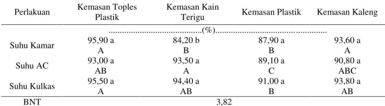 Tabel 2. Pengaruh interaksi kemasan simpan dan suhu ruang simpan terhadap daya  berkecambah  (DB) benih sorgum