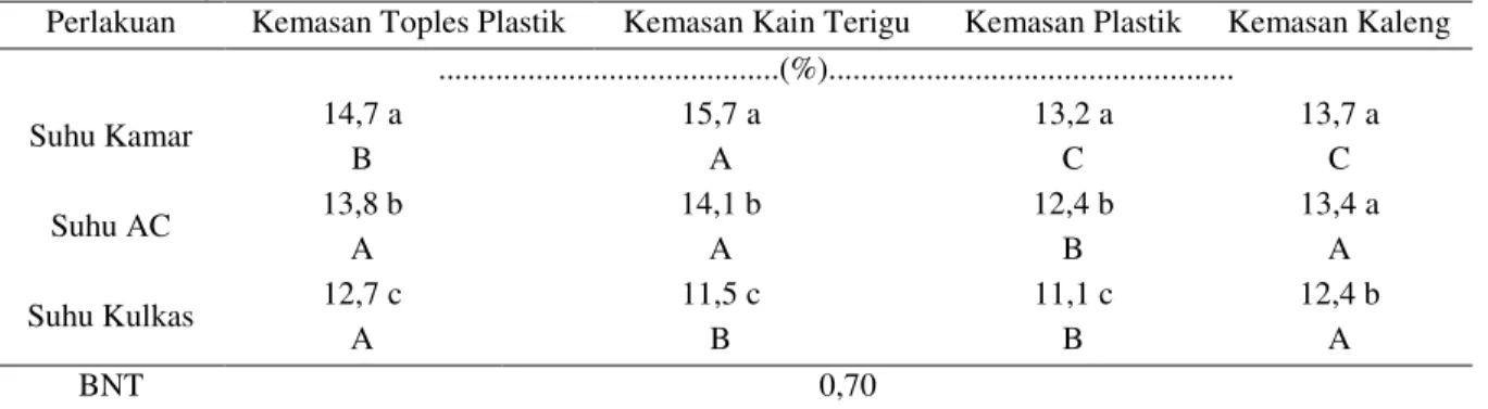Tabel 6.  Pengaruh interaksi kemasan simpan dan suhu ruang simpan terhadap kadar air (KA) benih  sorgum