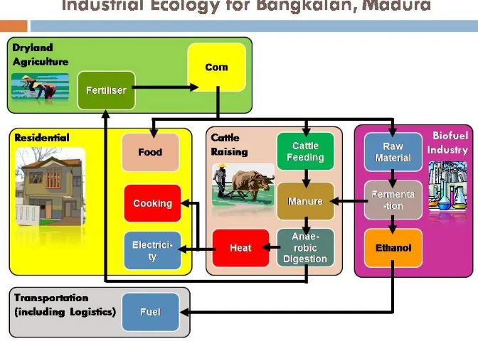 Figure 6.The Industrial Ecology Concept for Integrated Industrial and Port Park, Non-irrigated Agricultural Lands, Livestock Farms, and Communities in Bangkalan Madura